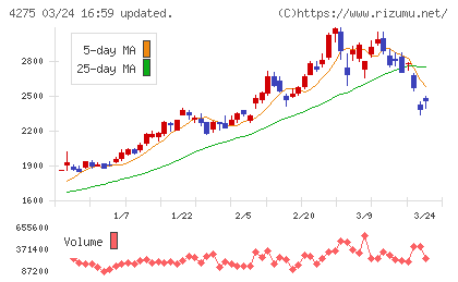カーリットチャート