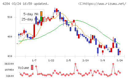 ソルクシーズチャート