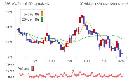 ＣＬホールディングスチャート