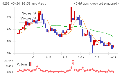 アズジェントチャート