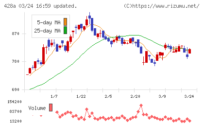 サイプレス・ホールディングスチャート