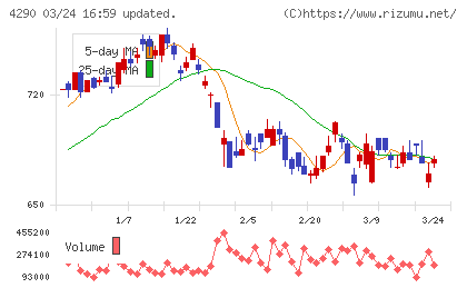 プレステージ・インターナショナルチャート