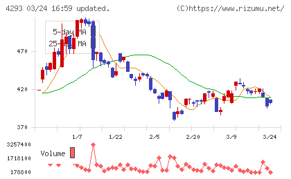 セプテーニ・ホールディングスチャート