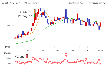 アミューズチャート