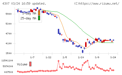 野村総合研究所チャート
