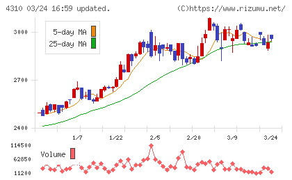 ドリームインキュベータチャート