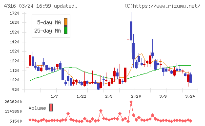 ビーマップチャート