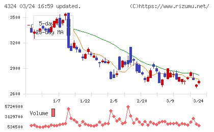 電通グループチャート