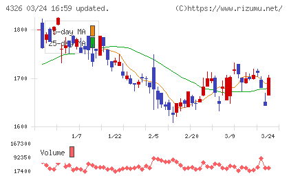インテージホールディングスチャート