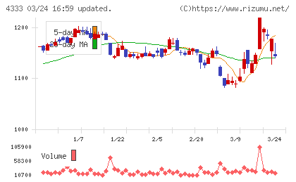 東邦システムサイエンスチャート