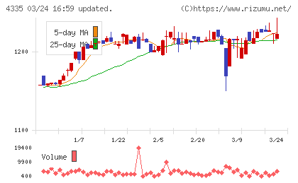 ＩＰＳホールディングスチャート