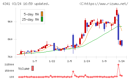 西菱電機チャート