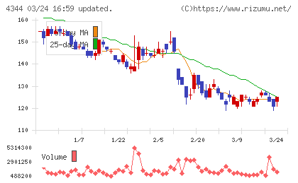 ソースネクストチャート