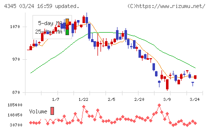 シーティーエスチャート