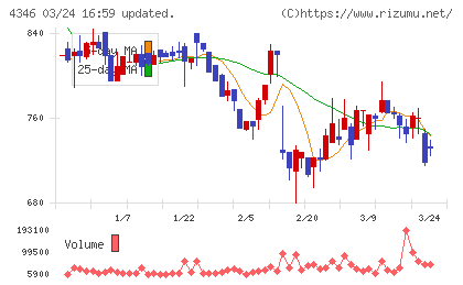 ＮＥＸＹＺ．Ｇｒｏｕｐチャート