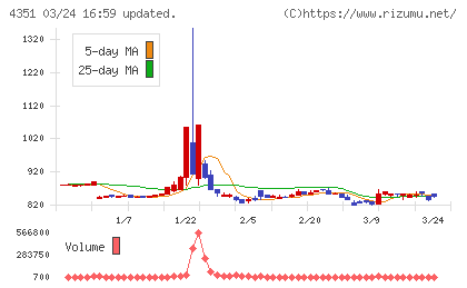 山田再生系債権回収総合事務所チャート