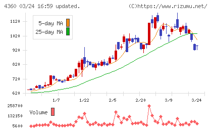 マナック・ケミカル・パートナーズチャート