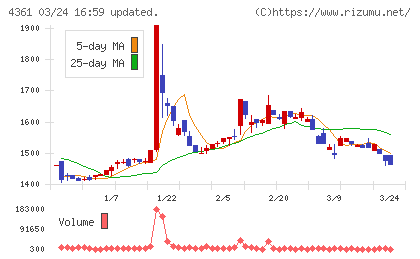 川口化学工業チャート