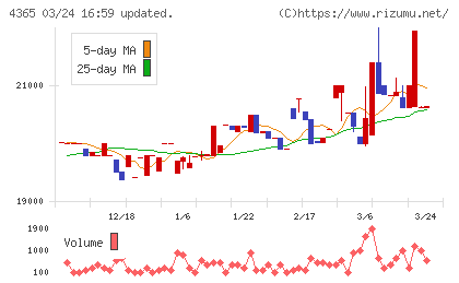 松本油脂製薬チャート