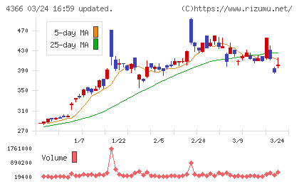 ダイトーケミックスチャート