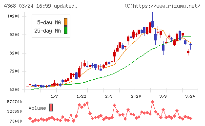 扶桑化学工業チャート