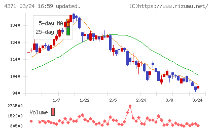 コアコンセプト・テクノロジーチャート