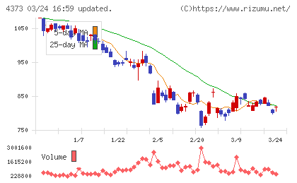 シンプレクス・ホールディングスチャート