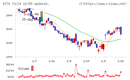 ＲＯＢＯＴ　ＰＡＹＭＥＮＴチャート