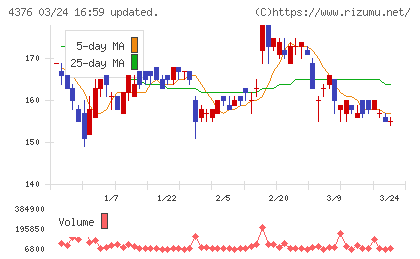 くふうカンパニーホールディングスチャート