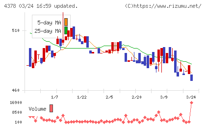 ＣＩＮＣチャート