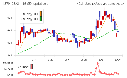 Ｐｈｏｔｏｓｙｎｔｈチャート