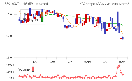 Ｍマートチャート