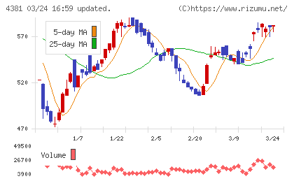 ビープラッツチャート
