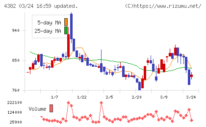 ＨＥＲＯＺチャート