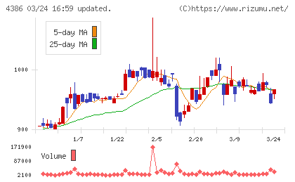 ＳＩＧグループチャート