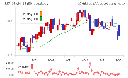 ＺＵＵチャート