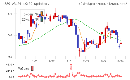 プロパティデータバンクチャート