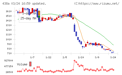 インフキュリオンチャート