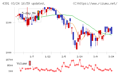 ロジザードチャート