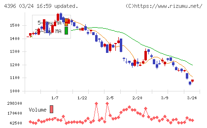 システムサポートホールディングスチャート