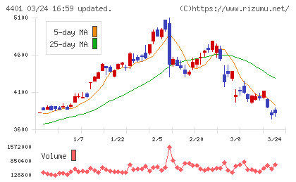 ＡＤＥＫＡチャート