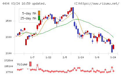 ミヨシ油脂チャート
