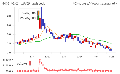 新日本理化チャート