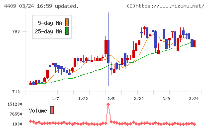 東邦化学工業チャート