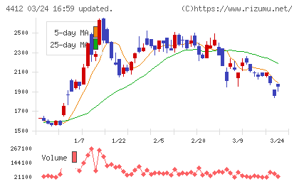 サイエンスアーツチャート