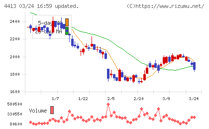 ボードルアチャート