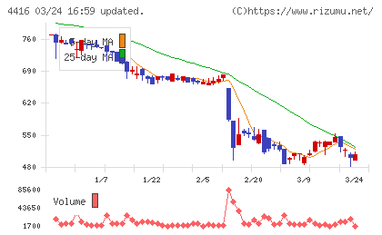 Ｔｒｕｅ　Ｄａｔａチャート