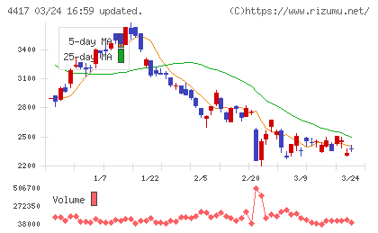 グローバルセキュリティエキスパートチャート