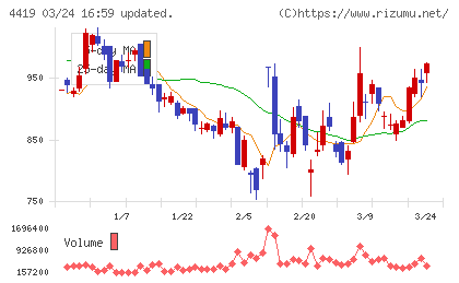 Ｆｉｎａｔｅｘｔホールディングスチャート