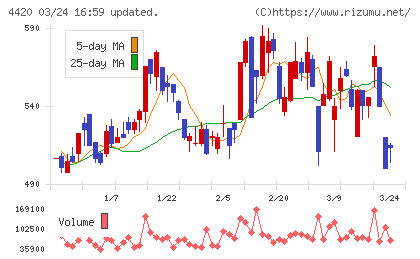 イーソルチャート
